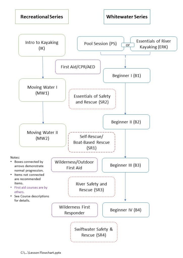 Flowchart depicting typical progression of training